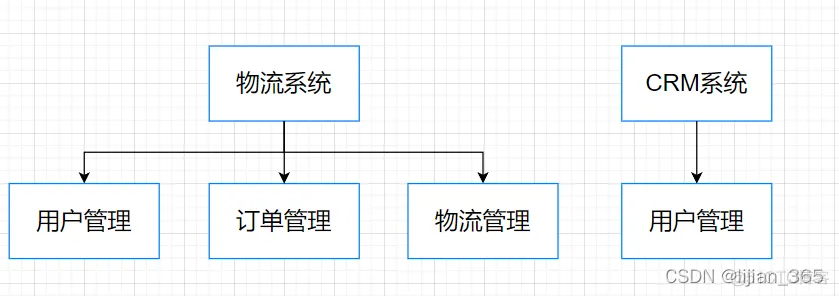 10种软件架构 软件架构介绍_微服务_03